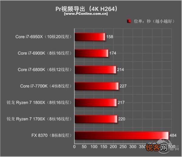 I7-5960X、I7-6900K和I7-7820X是否完爆所有RYZEN7处理？