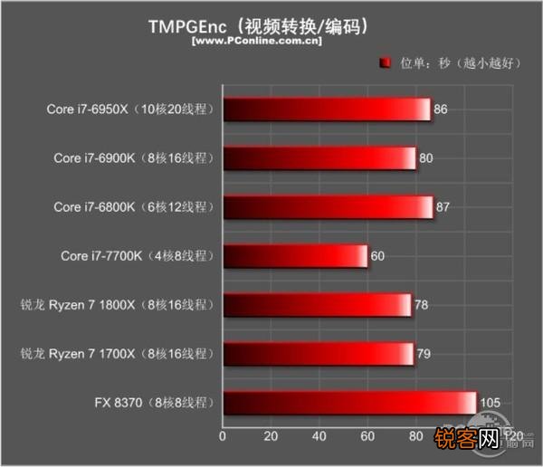 I7-5960X、I7-6900K和I7-7820X是否完爆所有RYZEN7处理？