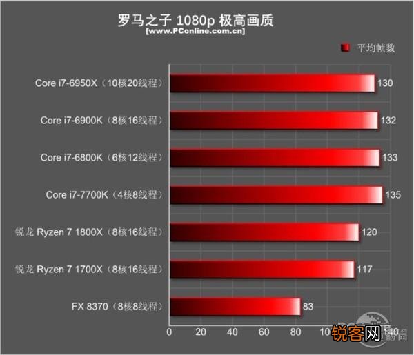 I7-5960X、I7-6900K和I7-7820X是否完爆所有RYZEN7处理？