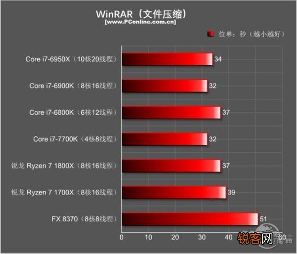 I7-5960X、I7-6900K和I7-7820X是否完爆所有RYZEN7处理？