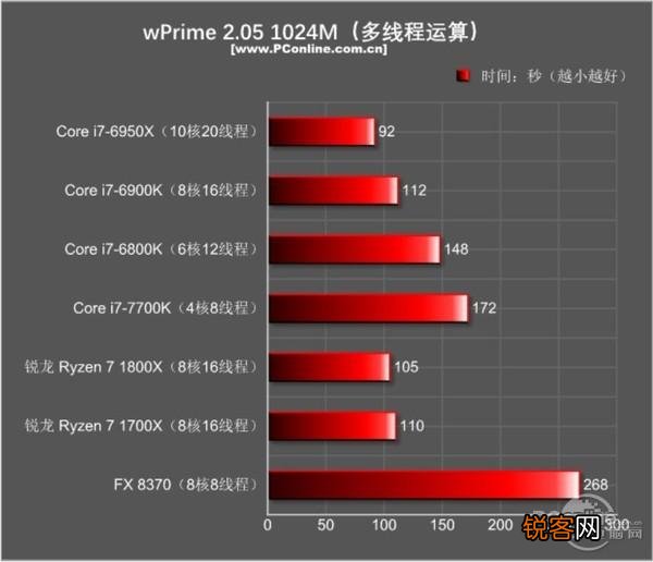 I7-5960X、I7-6900K和I7-7820X是否完爆所有RYZEN7处理？