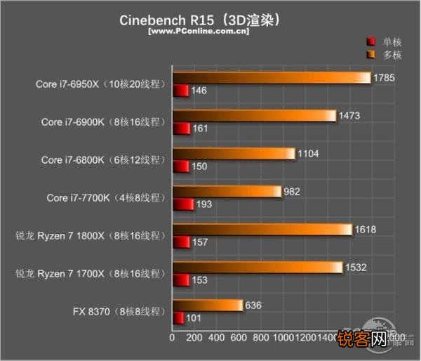 I7-5960X、I7-6900K和I7-7820X是否完爆所有RYZEN7处理？