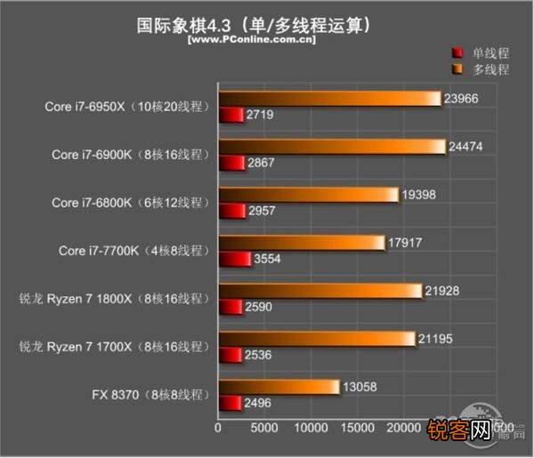 I7-5960X、I7-6900K和I7-7820X是否完爆所有RYZEN7处理？