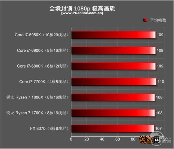 I7-5960X、I7-6900K和I7-7820X是否完爆所有RYZEN7处理？