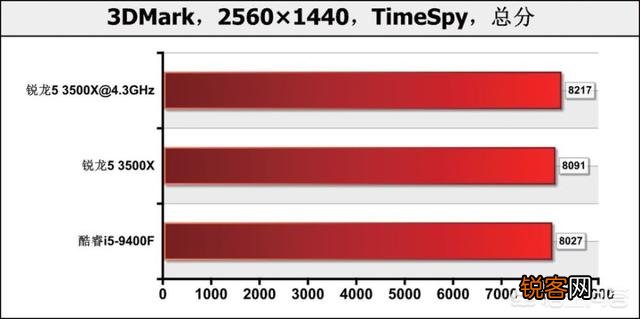 九代i5 9400性能怎么样？