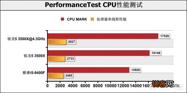 九代i5 9400性能怎么样？