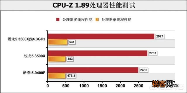 九代i5 9400性能怎么样？