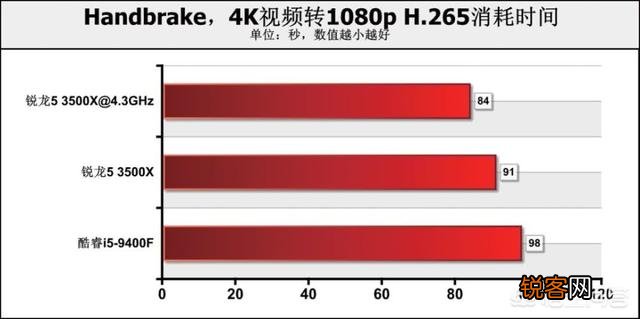 九代i5 9400性能怎么样？