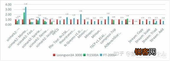 龙芯处理器性能怎么样？