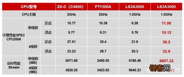 龙芯处理器性能怎么样？