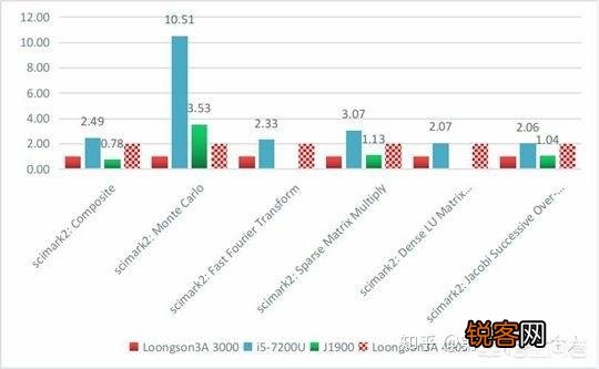 龙芯处理器性能怎么样？