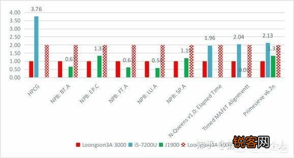 龙芯处理器性能怎么样？