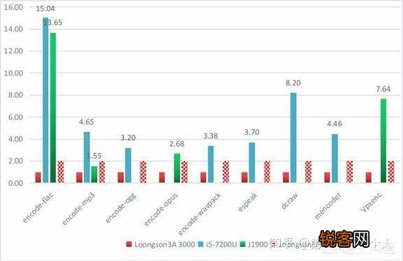 龙芯处理器性能怎么样？