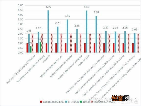 龙芯处理器性能怎么样？