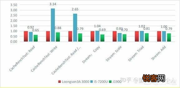 龙芯处理器性能怎么样？