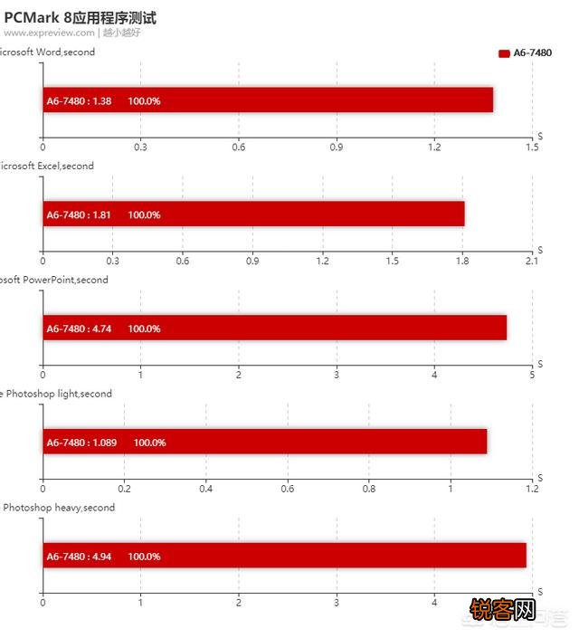 如何评价AMD A6-7480处理器？