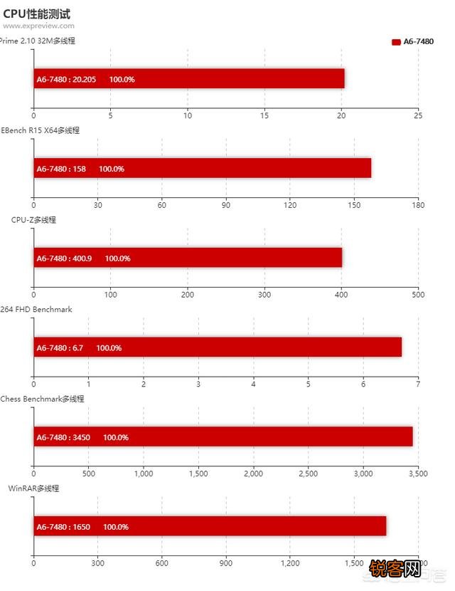 如何评价AMD A6-7480处理器？
