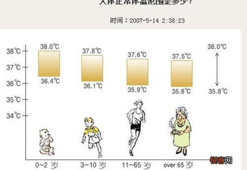 人体的温度多少度才正常 人体的温度一般多少