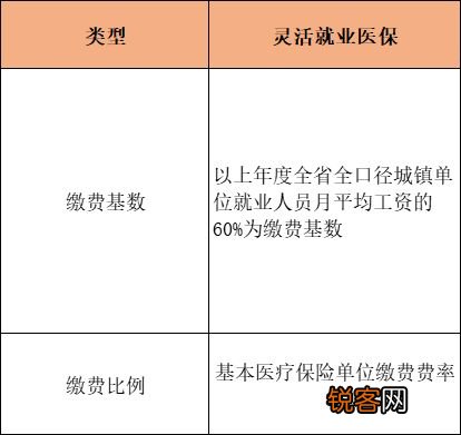 居民医保+灵活医保+职工医保 衡阳医保缴费标准是什么？