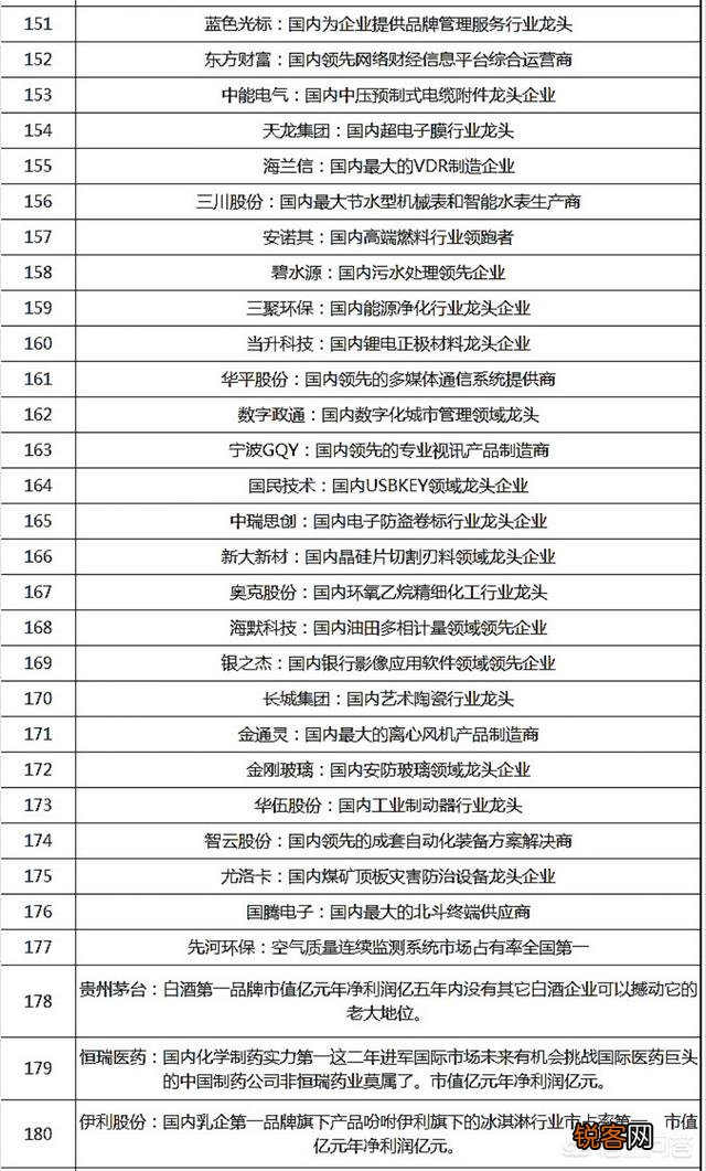 a股上市公司龙头有哪些？