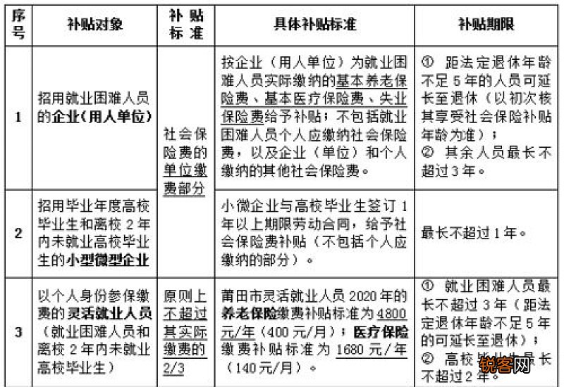 北京灵活就业社保补贴多少钱？发放标准一览是什么？