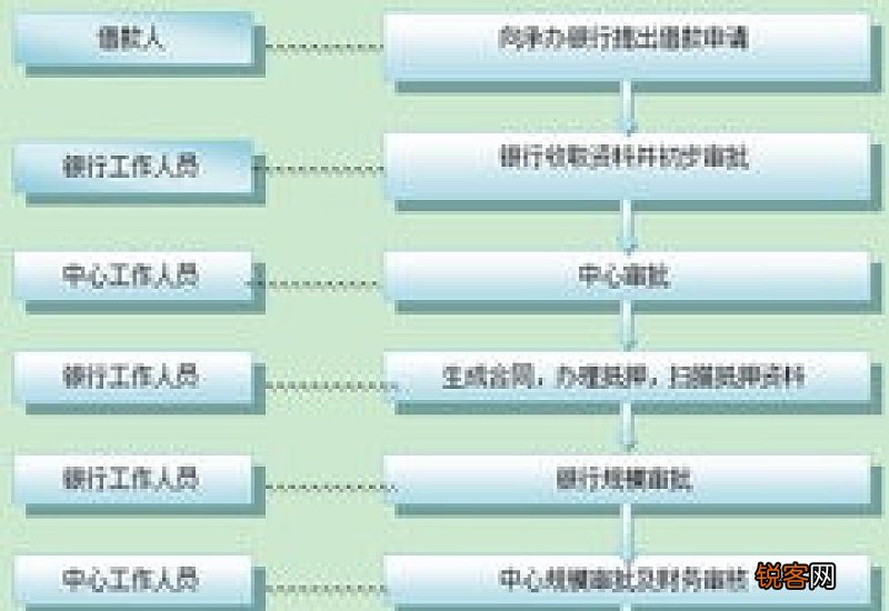 广州住房公积金贷款申请条件及贷款流程