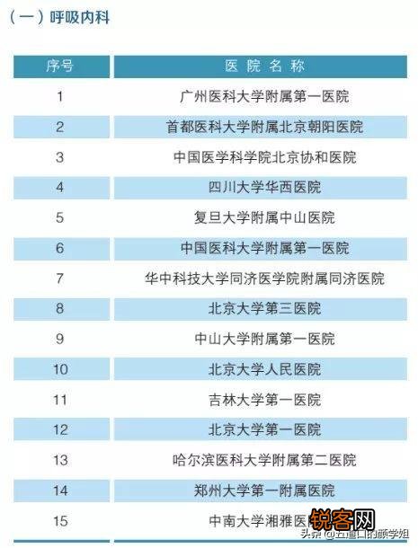 新冠状病毒来了,国内呼吸科谁最牛？