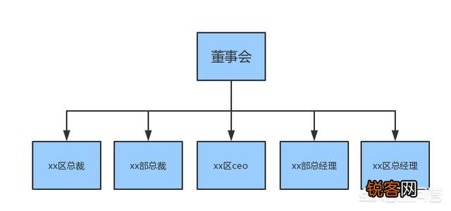 创始人、CEO、总裁和董事长到底谁更大？