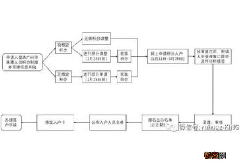广州积分入户办理流程