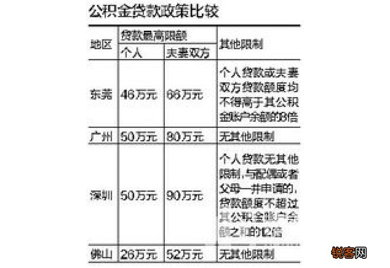 东莞住房公积金贷款申请条件及贷款流程