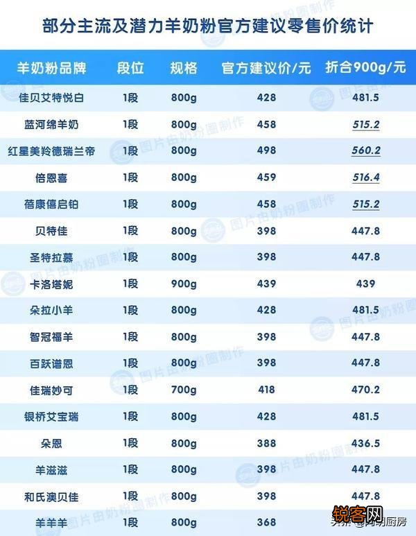 什么品牌的奶粉营养价值高呢？