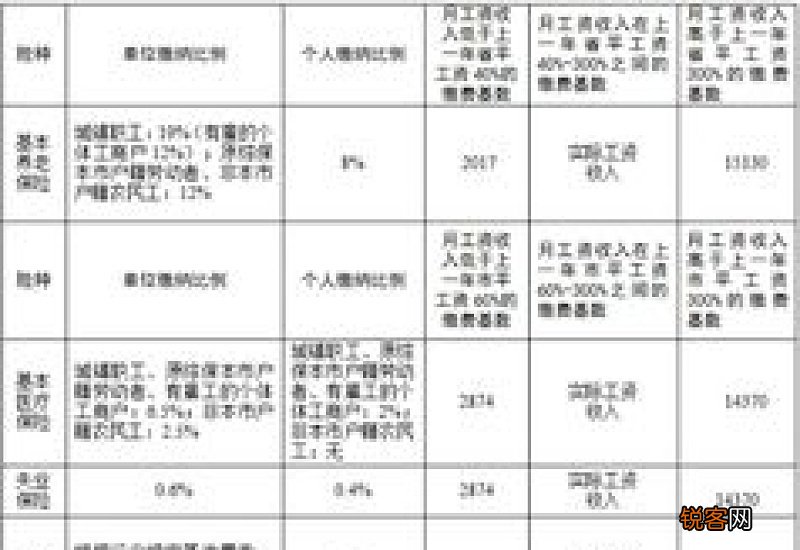 成都社保缴费基数、缴费比例及缴费流程