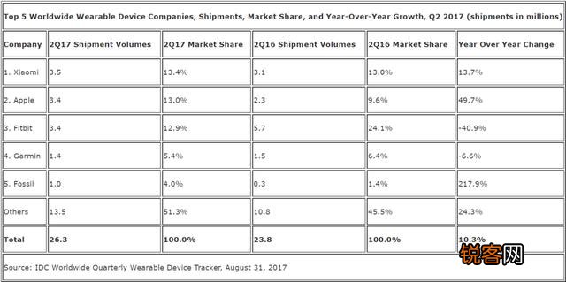 Apple Watch 3新增了哪些功能？