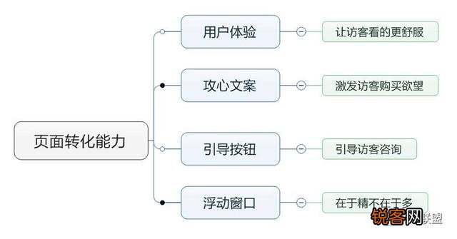 百度竞价点击多咨询少,怎么办？