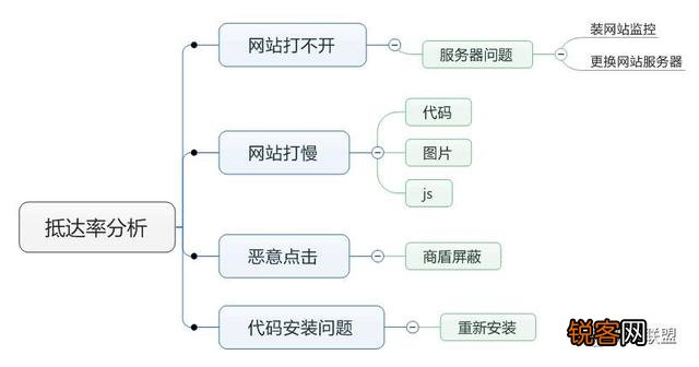 百度竞价点击多咨询少,怎么办？