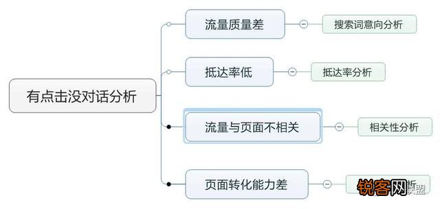 百度竞价点击多咨询少,怎么办？