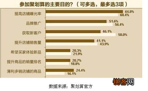 聚划算为何现在风光不在？