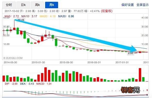股价跌85%,身价缩水百亿,陈欧和他的聚美失误在哪？