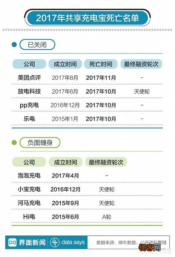 陈欧不是做共享充电宝吗？现在怎么样了？