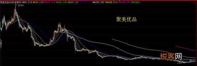 如何评价聚美优品三年市值蒸发95%？