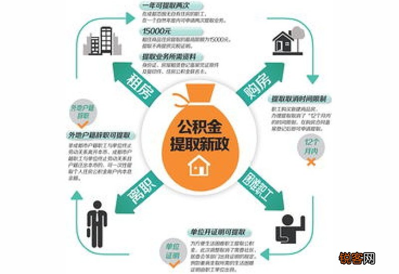 成都住房公积金提取条件及办理流程