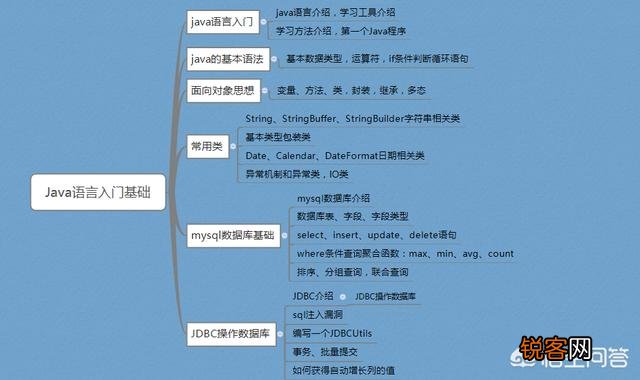 java入门需要多久？