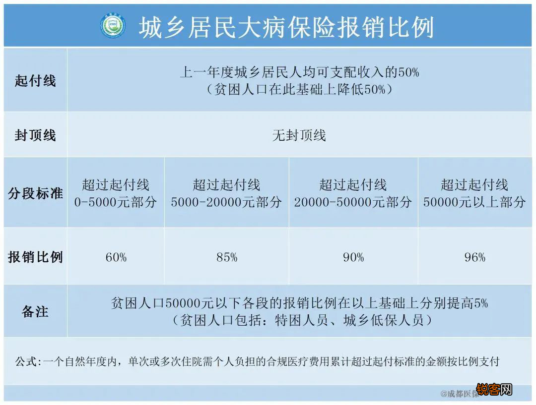 成都居民医保报销比例是多少?附成都居民医保报销方法