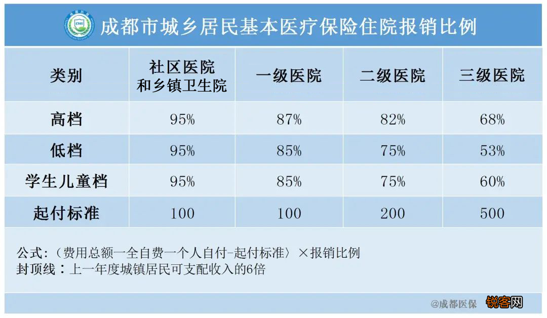 成都居民医保报销比例是多少?附成都居民医保报销方法