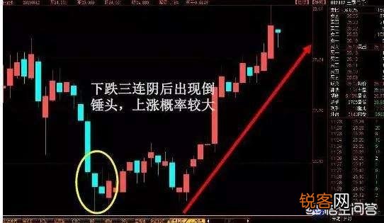 倒锤头周K线是什么意思？