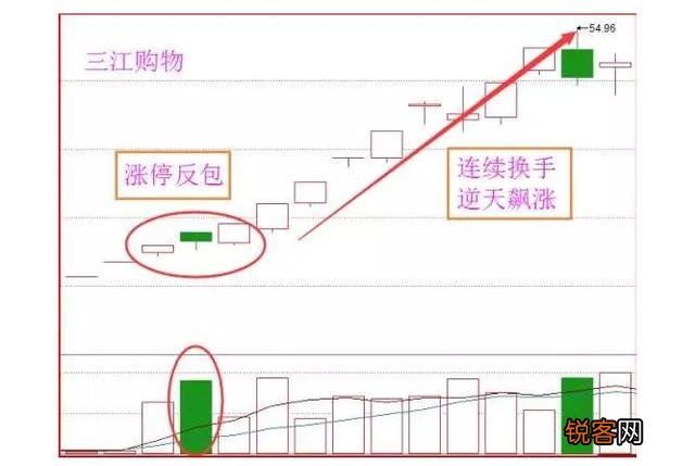 最容易涨停的形态是什么？“两阳夹一阴”直能轻松捕捉连涨股吗？