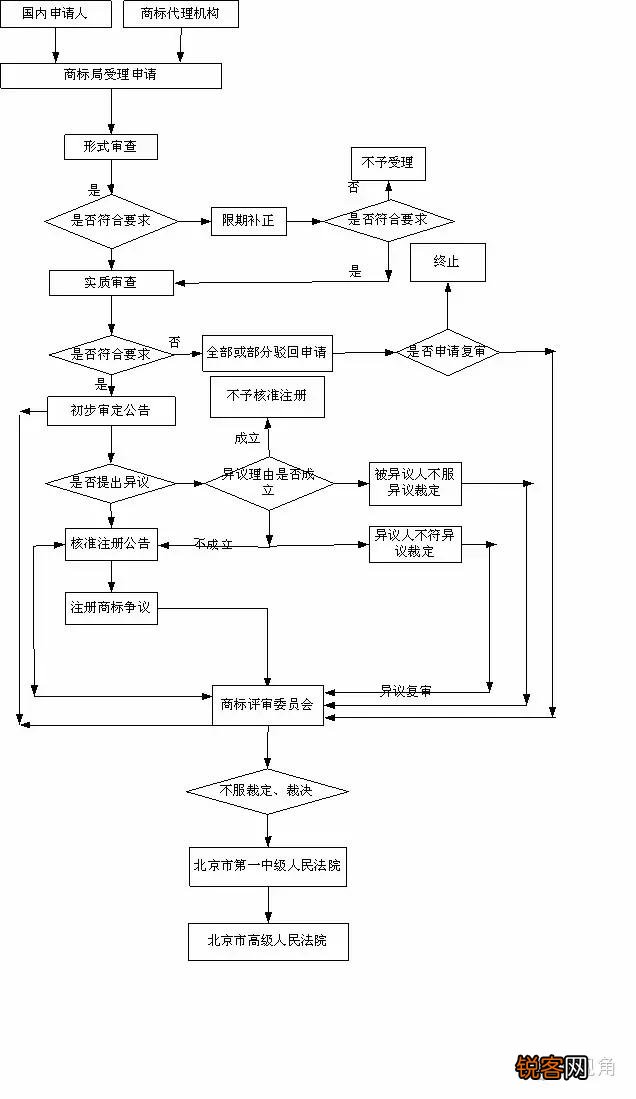如何注册商标？