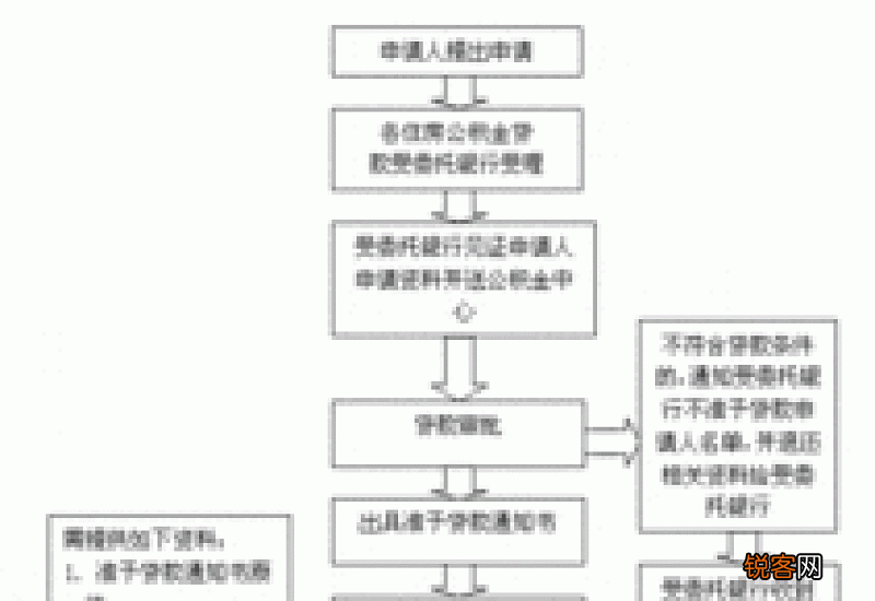 东莞住房公积金提取条件及办理流程