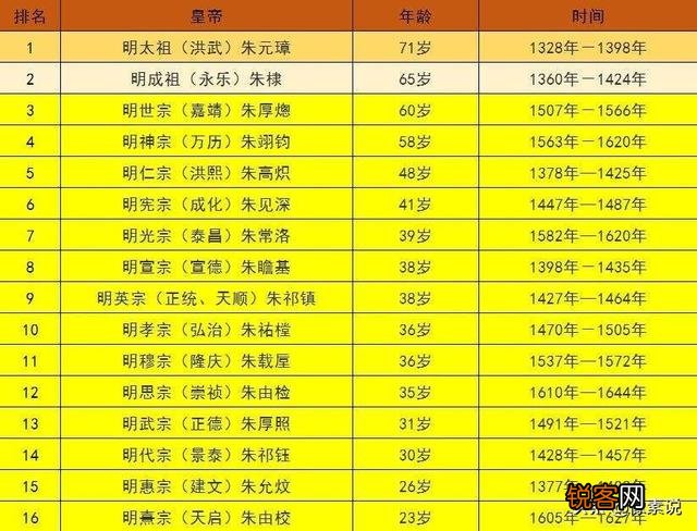 明朝皇帝为何除了朱元璋和朱棣大都活不过40岁？