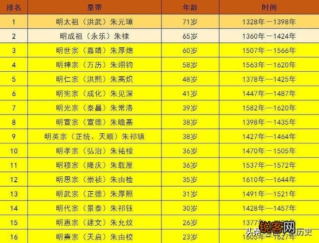 明朝皇帝为何除了朱元璋和朱棣大都活不过40岁？